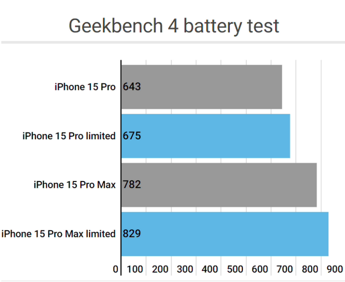 博兴apple维修站iPhone15Pro的ProMotion高刷功能耗电吗