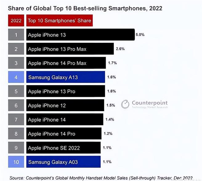 博兴苹果维修分享:为什么iPhone14的销量不如iPhone13? 