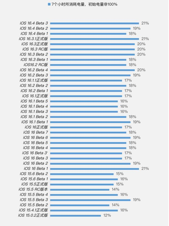 博兴苹果手机维修分享iOS 16.4 Beta 3续航跑分等测试结果汇总 