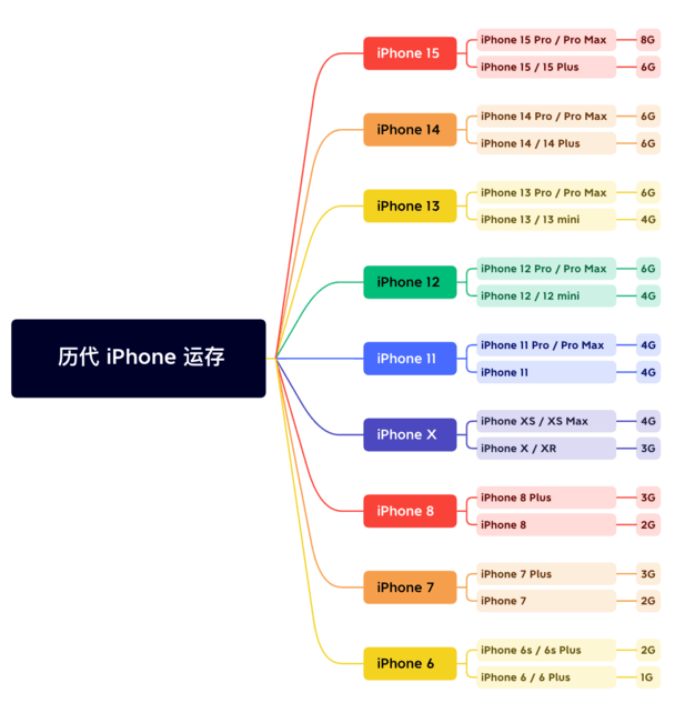 博兴苹果维修网点分享苹果历代iPhone运存汇总 