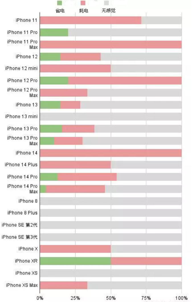 博兴苹果手机维修分享iOS16.2太耗电怎么办？iOS16.2续航不好可以降级吗？ 