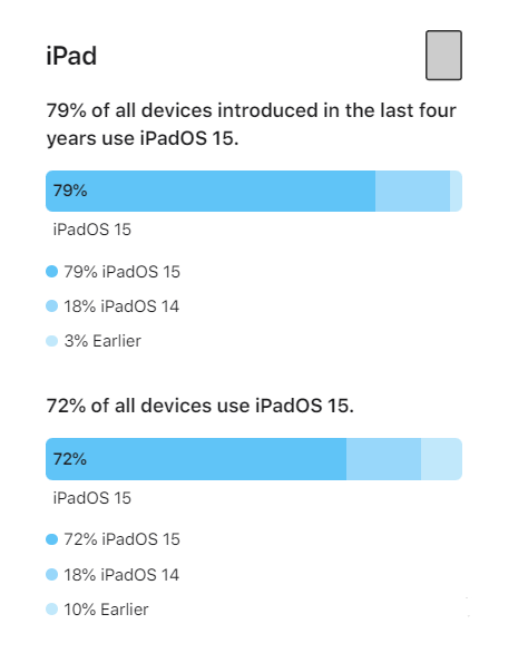 博兴苹果手机维修分享iOS 16将至，iOS 15安装率怎么样 
