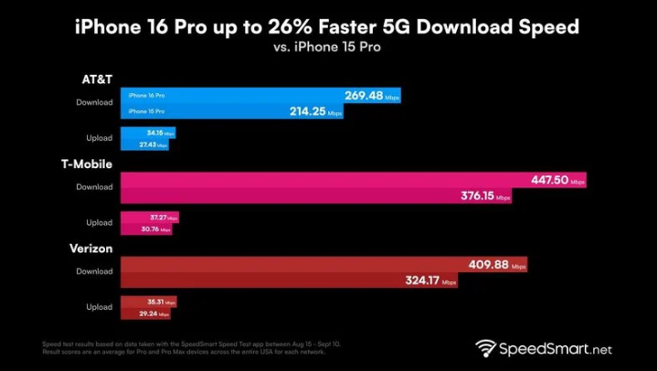 博兴苹果手机维修分享iPhone 16 Pro 系列的 5G 速度 