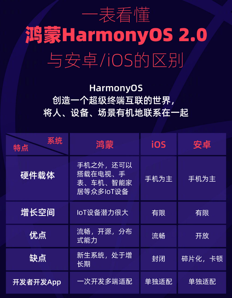 博兴苹果手机维修分享华为鸿蒙 OS 与安卓以及 iOS 都有什么区别 
