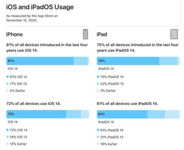 博兴苹果手机维修分享有多少用户更新了 iOS 14 