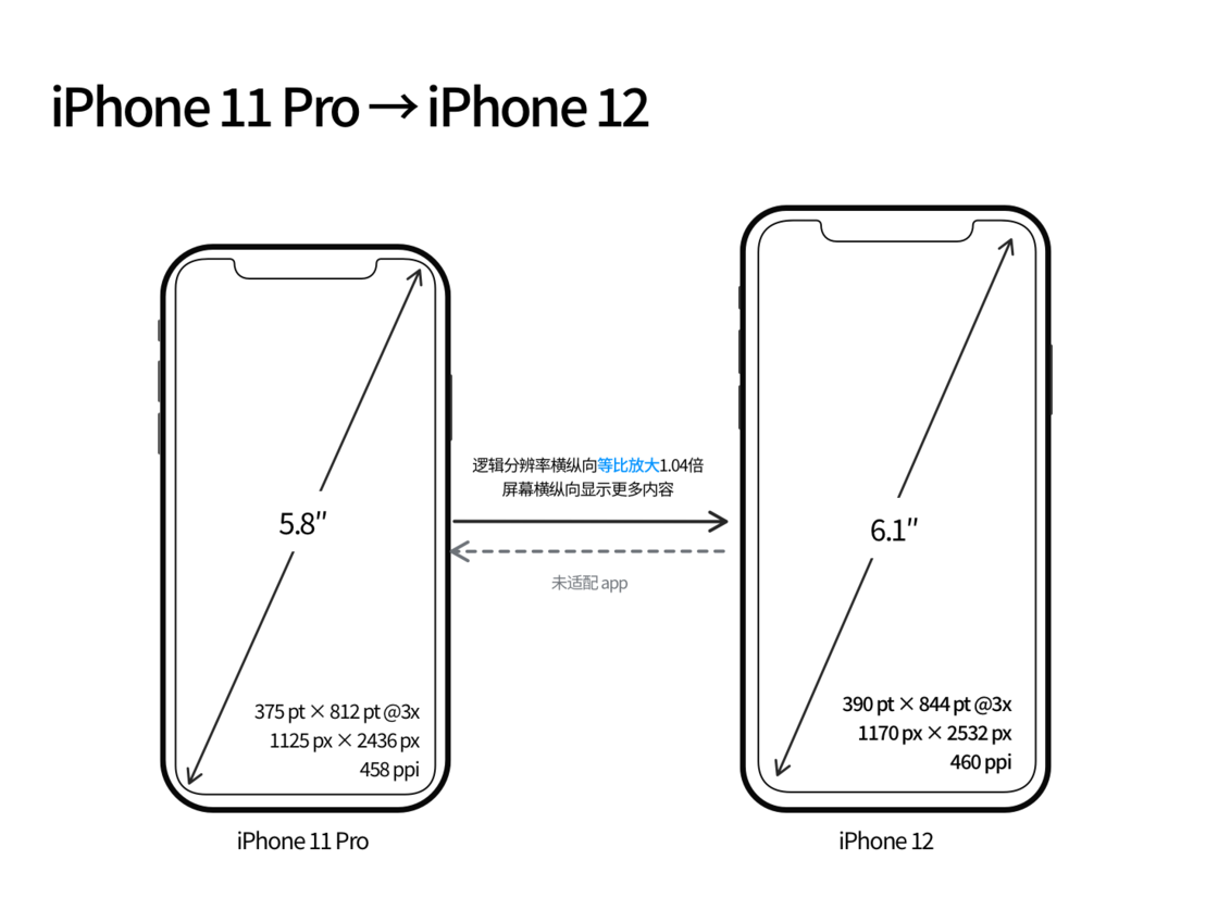 博兴苹果手机维修分享iPhone 12 mini 和 iPhone 12 Pro 的尺寸变化会改变显示内容吗 
